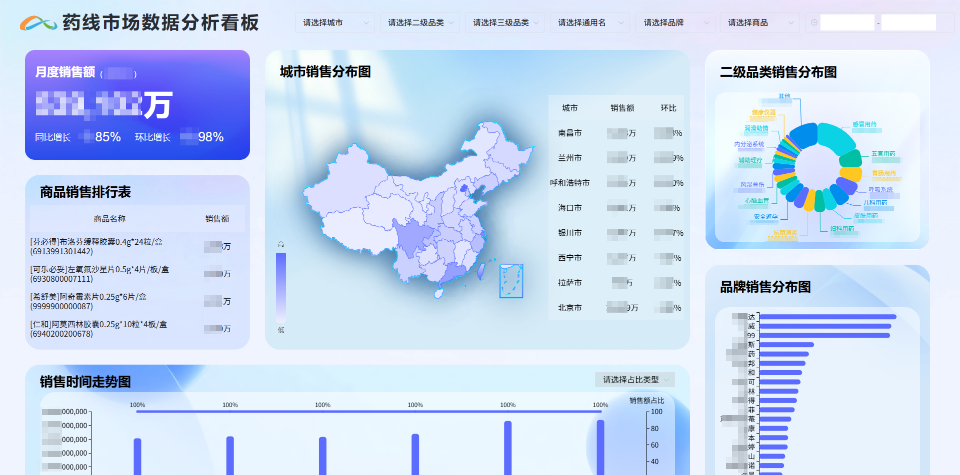 数据分析仪表盘